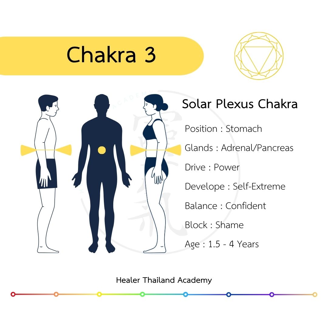 chakra 3