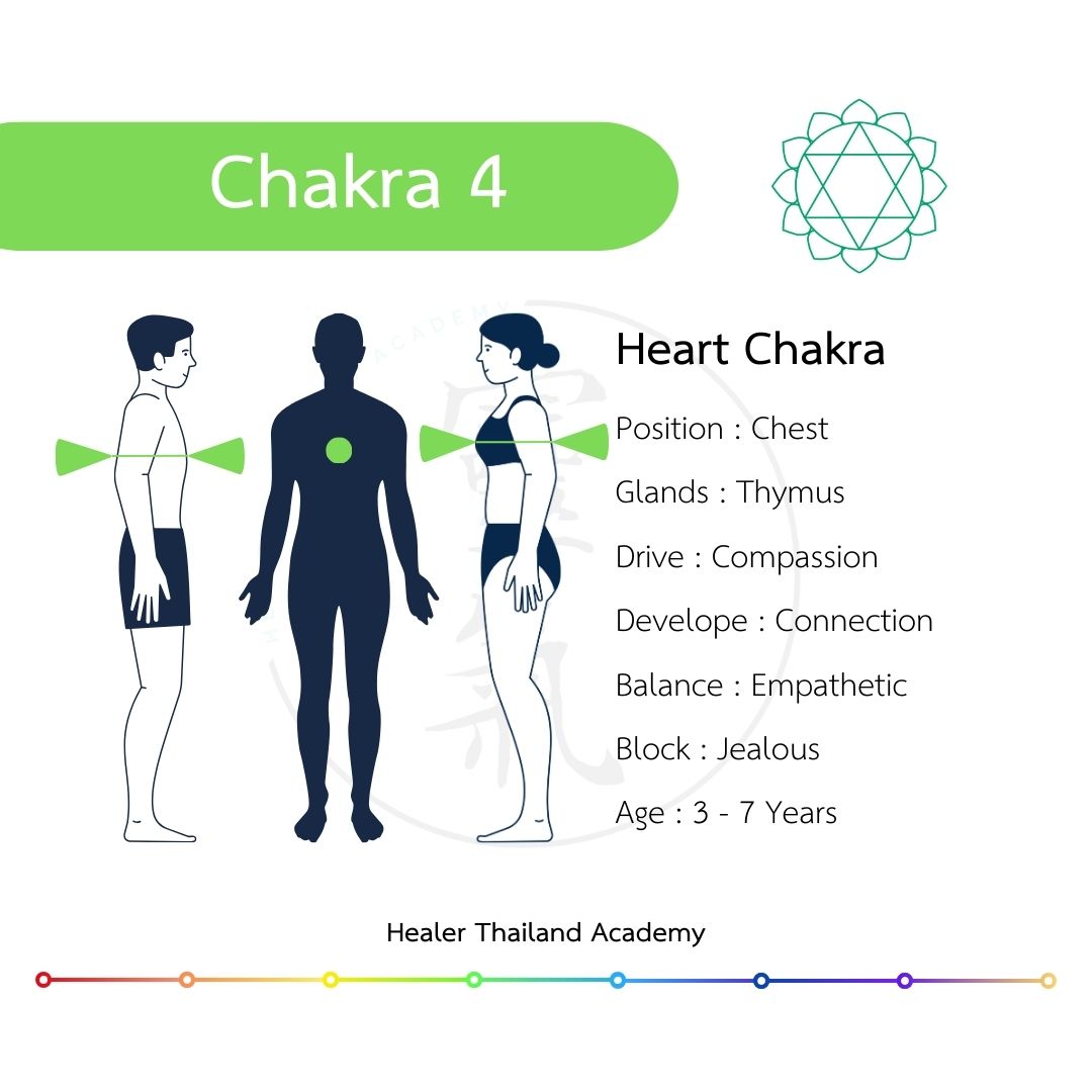chakra 4