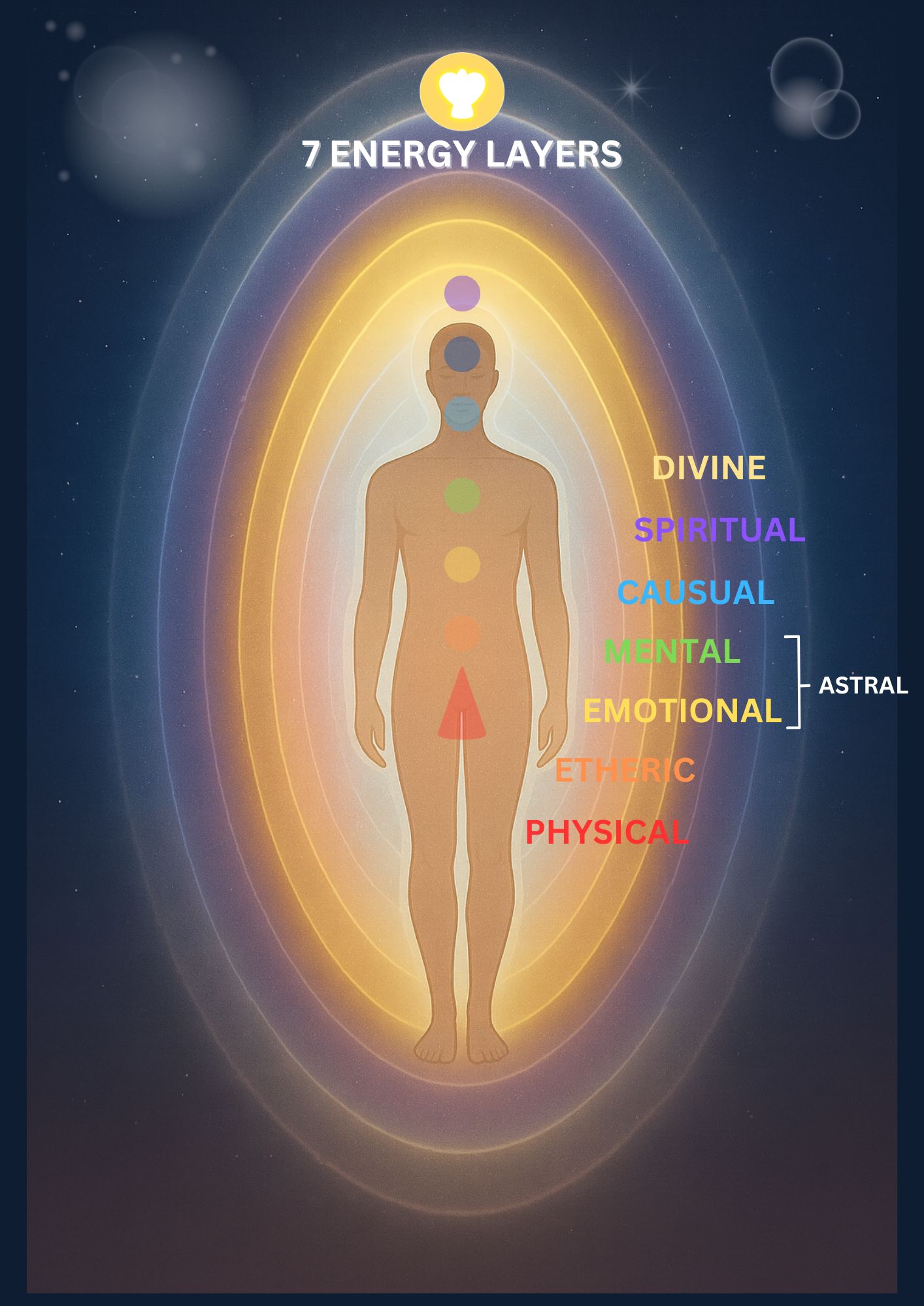 7 Energy Layers